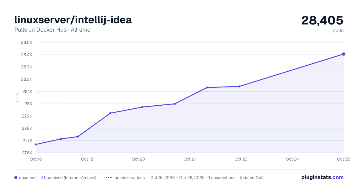 linuxserver/intellij-idea all-time pulls chart on Docker Hub