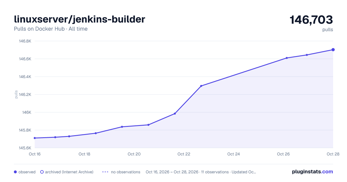 linuxserver/jenkins-builder all-time pulls chart on Docker Hub