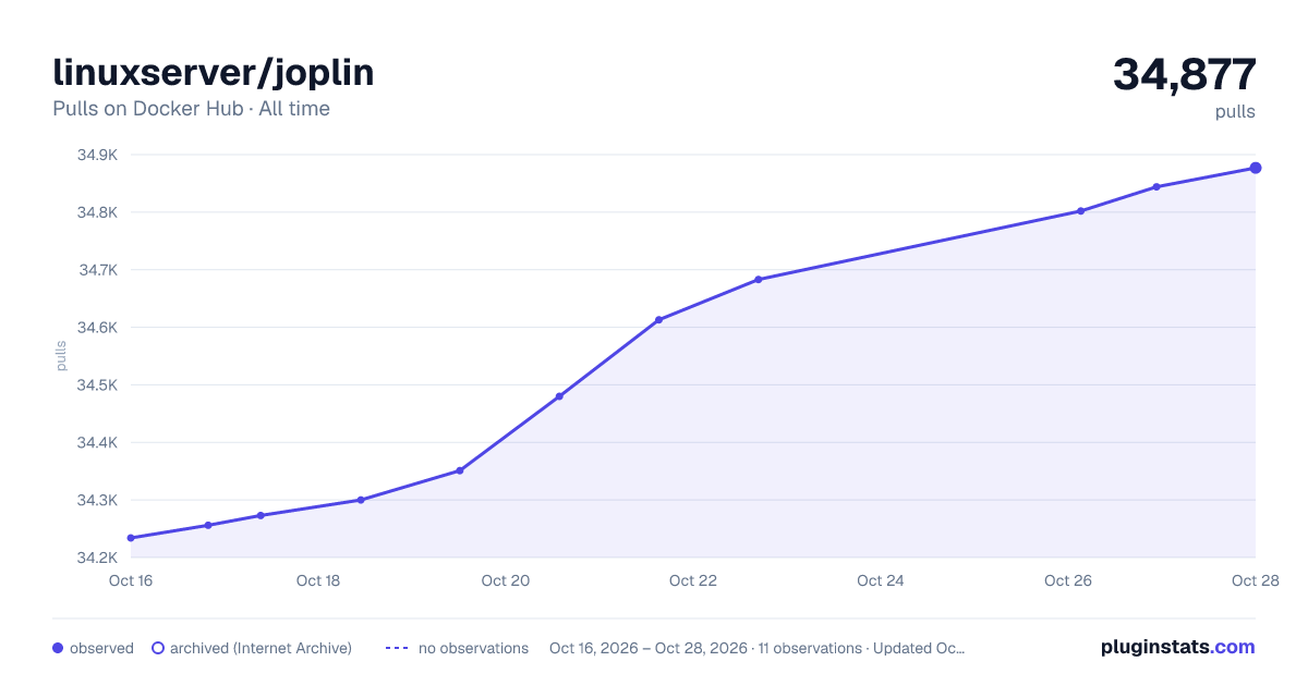 linuxserver/joplin all-time pulls chart on Docker Hub