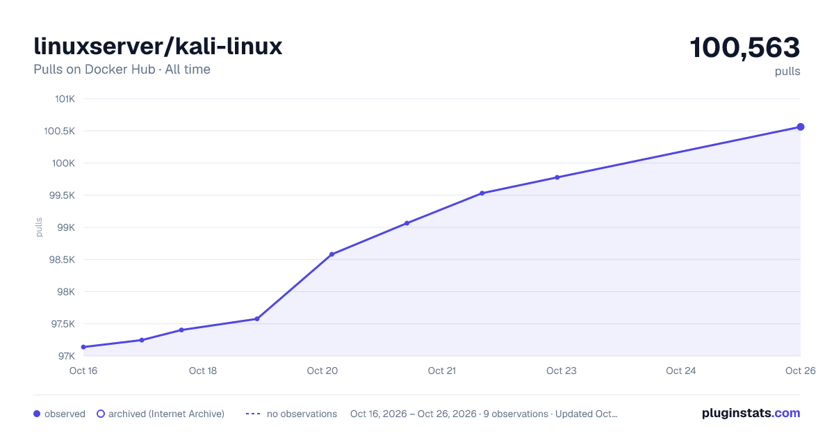 linuxserver/kali-linux all-time pulls chart on Docker Hub