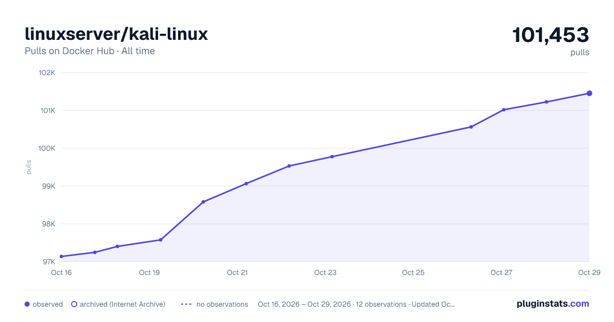 linuxserver/kali-linux all-time pulls chart on Docker Hub