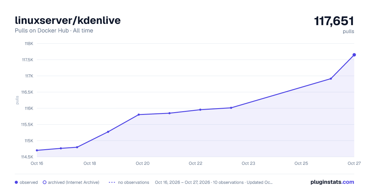 linuxserver/kdenlive all-time pulls chart on Docker Hub
