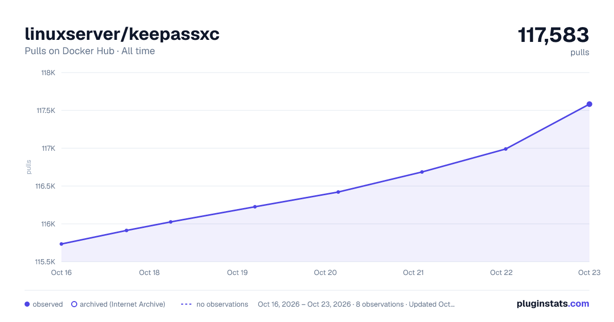 linuxserver/keepassxc all-time pulls chart on Docker Hub