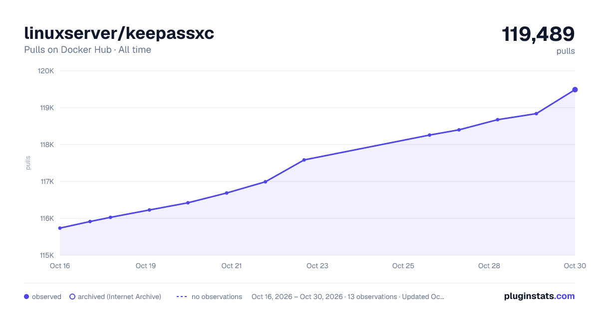linuxserver/keepassxc all-time pulls chart on Docker Hub