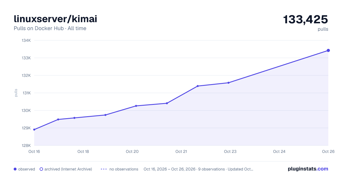 linuxserver/kimai all-time pulls chart on Docker Hub