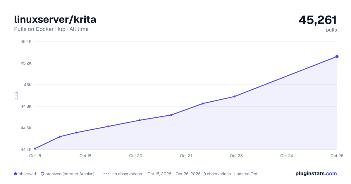 linuxserver/krita all-time pulls chart on Docker Hub