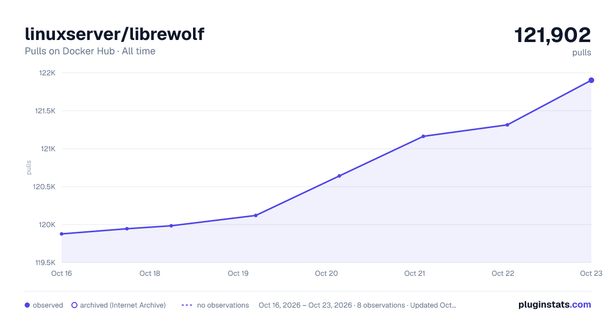 linuxserver/librewolf all-time pulls chart on Docker Hub