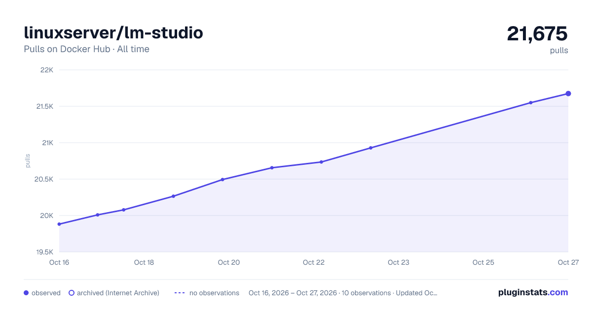 linuxserver/lm-studio all-time pulls chart on Docker Hub