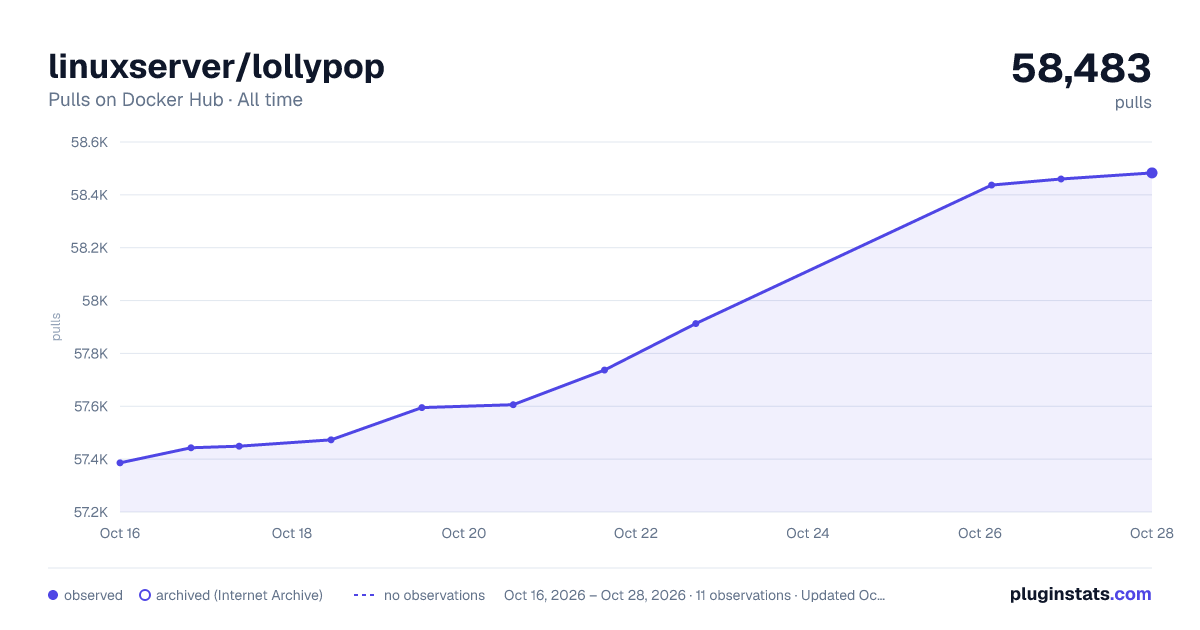 linuxserver/lollypop all-time pulls chart on Docker Hub