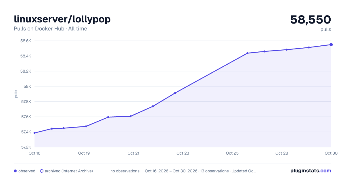 linuxserver/lollypop all-time pulls chart on Docker Hub