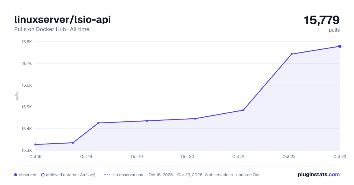linuxserver/lsio-api all-time pulls chart on Docker Hub
