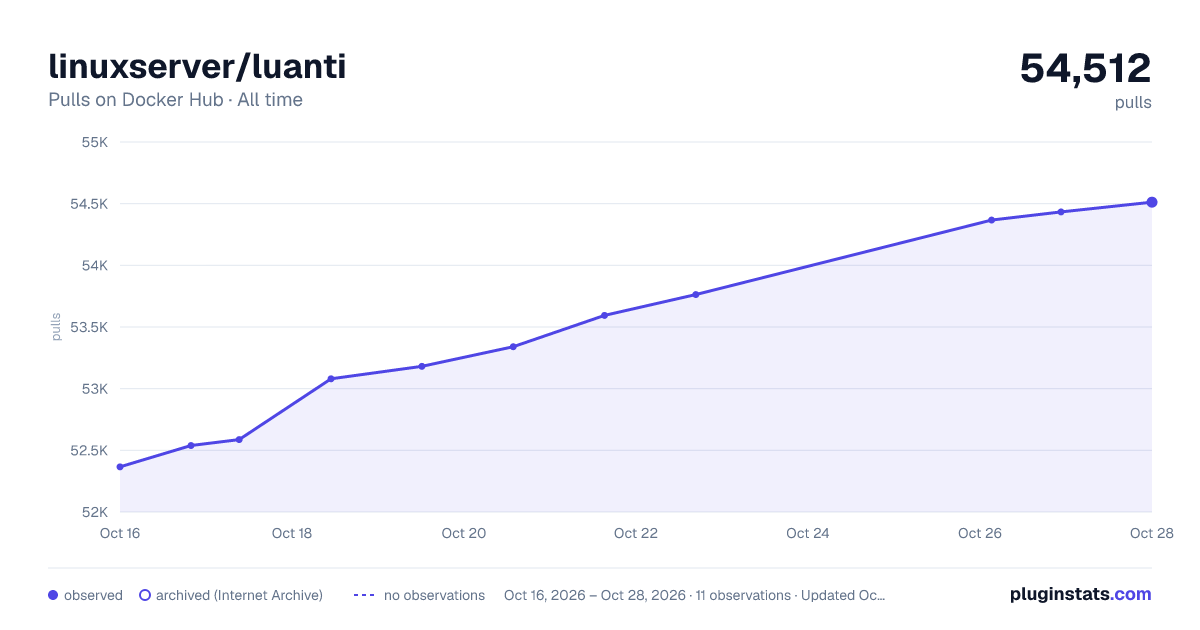 linuxserver/luanti all-time pulls chart on Docker Hub