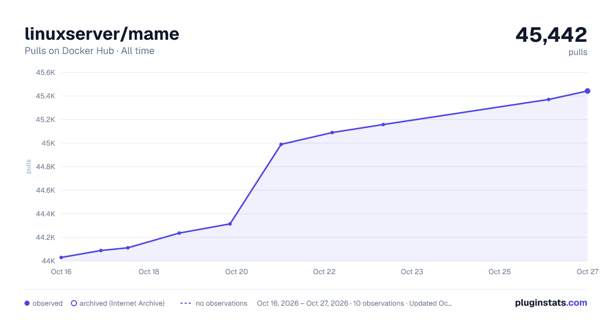 linuxserver/mame all-time pulls chart on Docker Hub