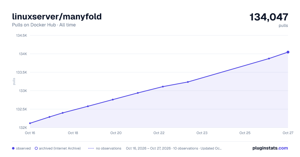 linuxserver/manyfold all-time pulls chart on Docker Hub