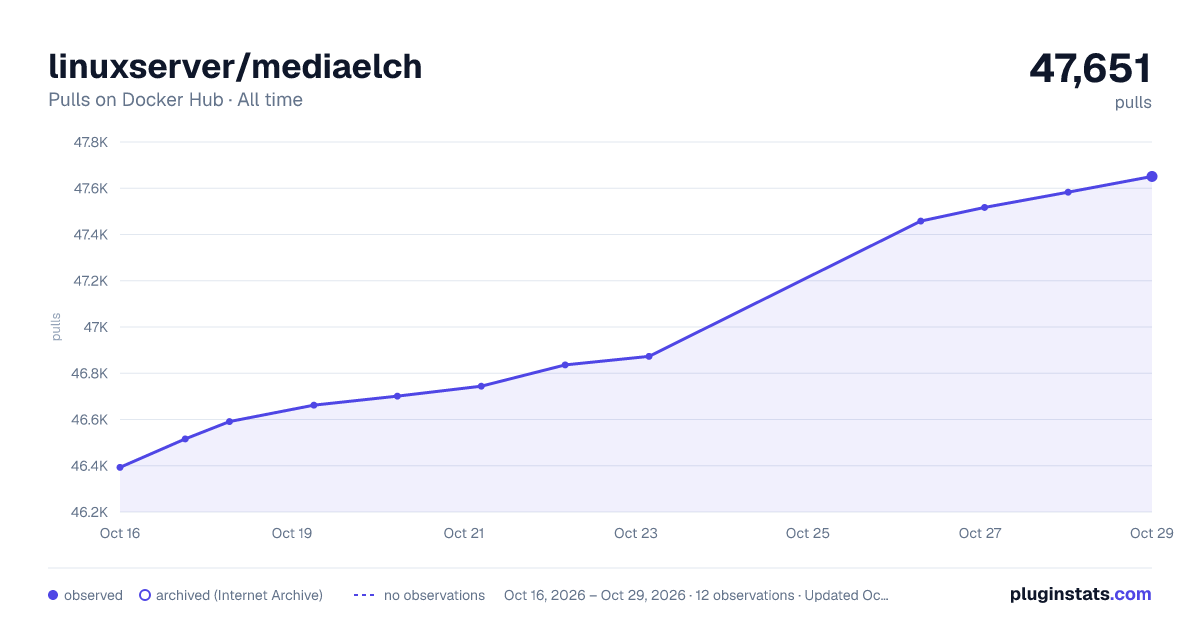 linuxserver/mediaelch all-time pulls chart on Docker Hub