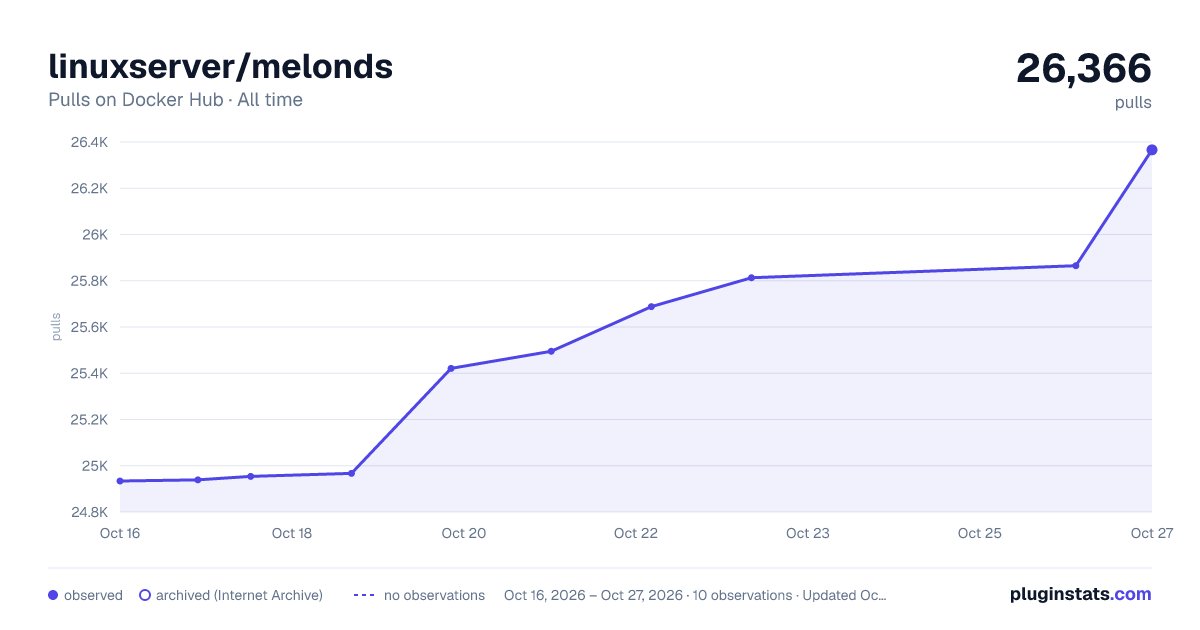 linuxserver/melonds all-time pulls chart on Docker Hub