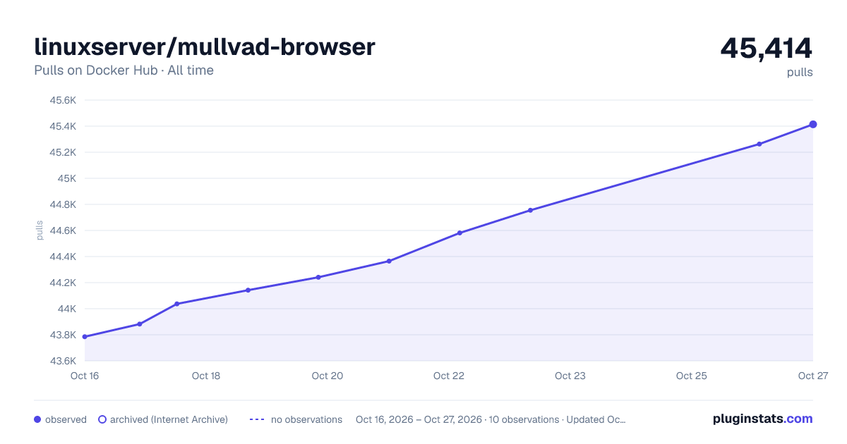 linuxserver/mullvad-browser all-time pulls chart on Docker Hub