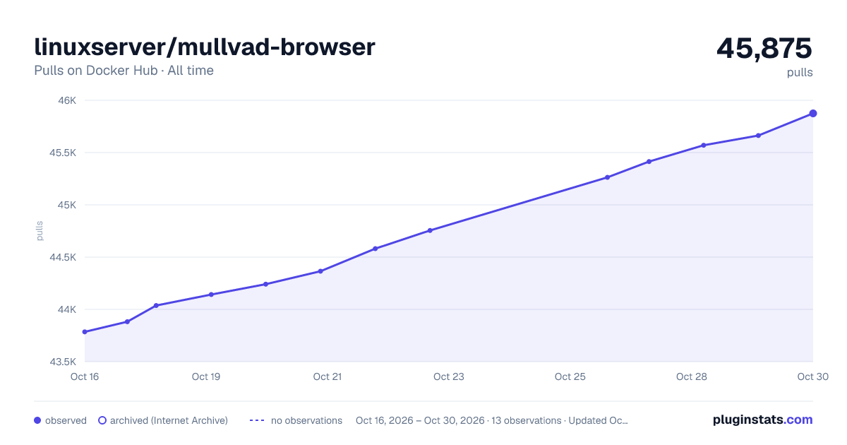 linuxserver/mullvad-browser all-time pulls chart on Docker Hub