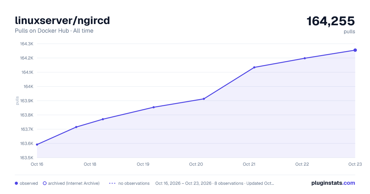 linuxserver/ngircd all-time pulls chart on Docker Hub