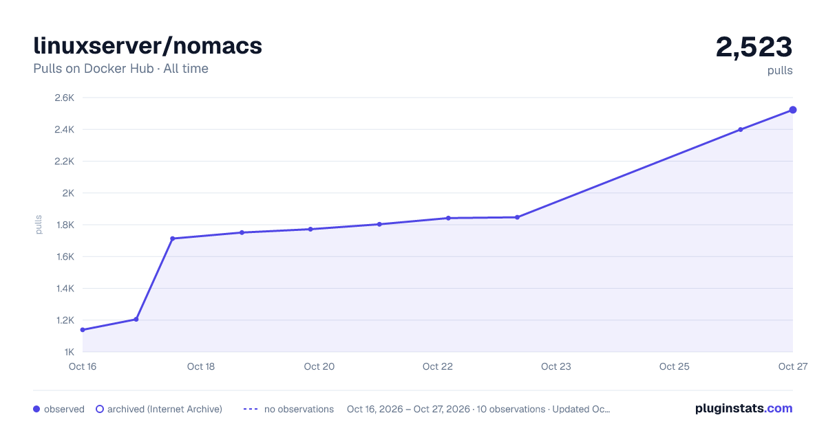 linuxserver/nomacs all-time pulls chart on Docker Hub