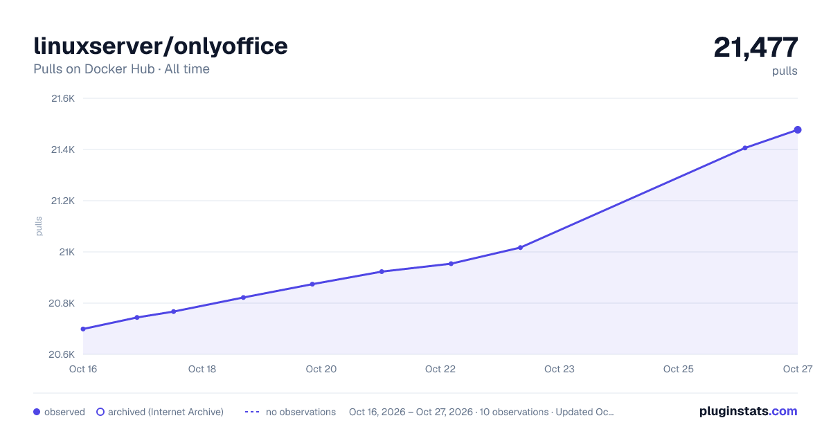 linuxserver/onlyoffice all-time pulls chart on Docker Hub