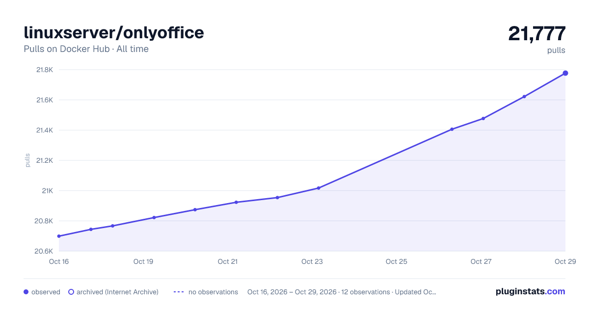 linuxserver/onlyoffice all-time pulls chart on Docker Hub