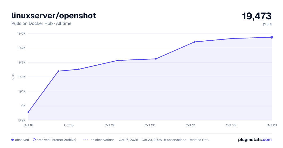 linuxserver/openshot all-time pulls chart on Docker Hub