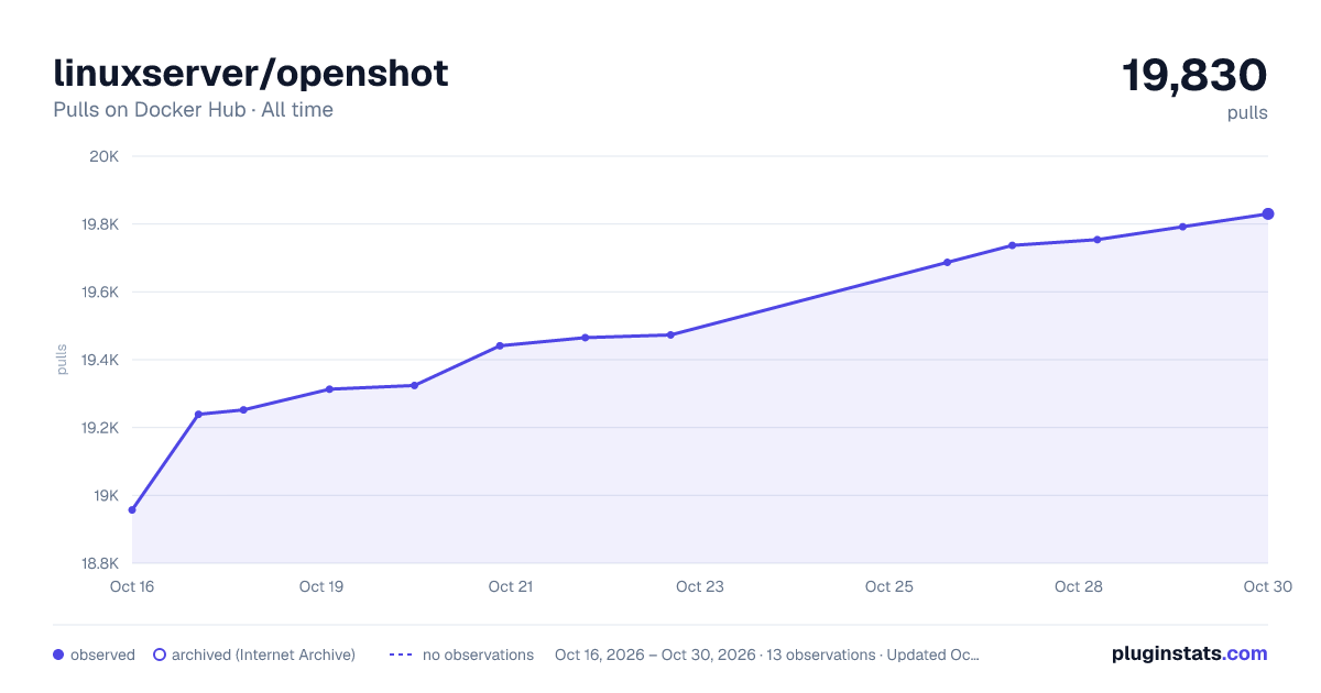 linuxserver/openshot all-time pulls chart on Docker Hub