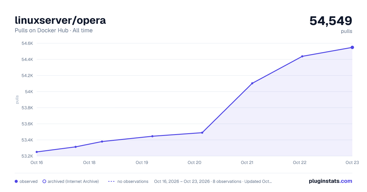 linuxserver/opera all-time pulls chart on Docker Hub