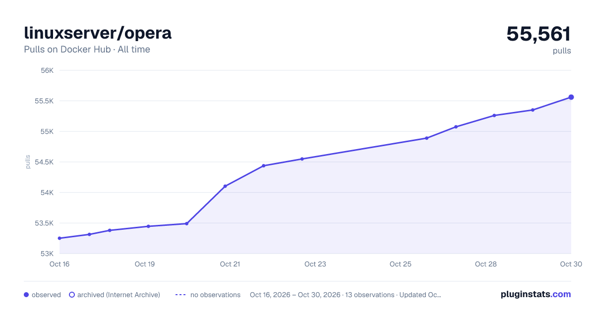 linuxserver/opera all-time pulls chart on Docker Hub