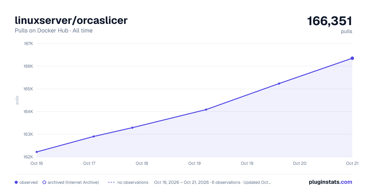 linuxserver/orcaslicer all-time pulls chart on Docker Hub