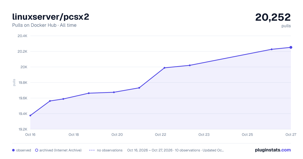 linuxserver/pcsx2 all-time pulls chart on Docker Hub