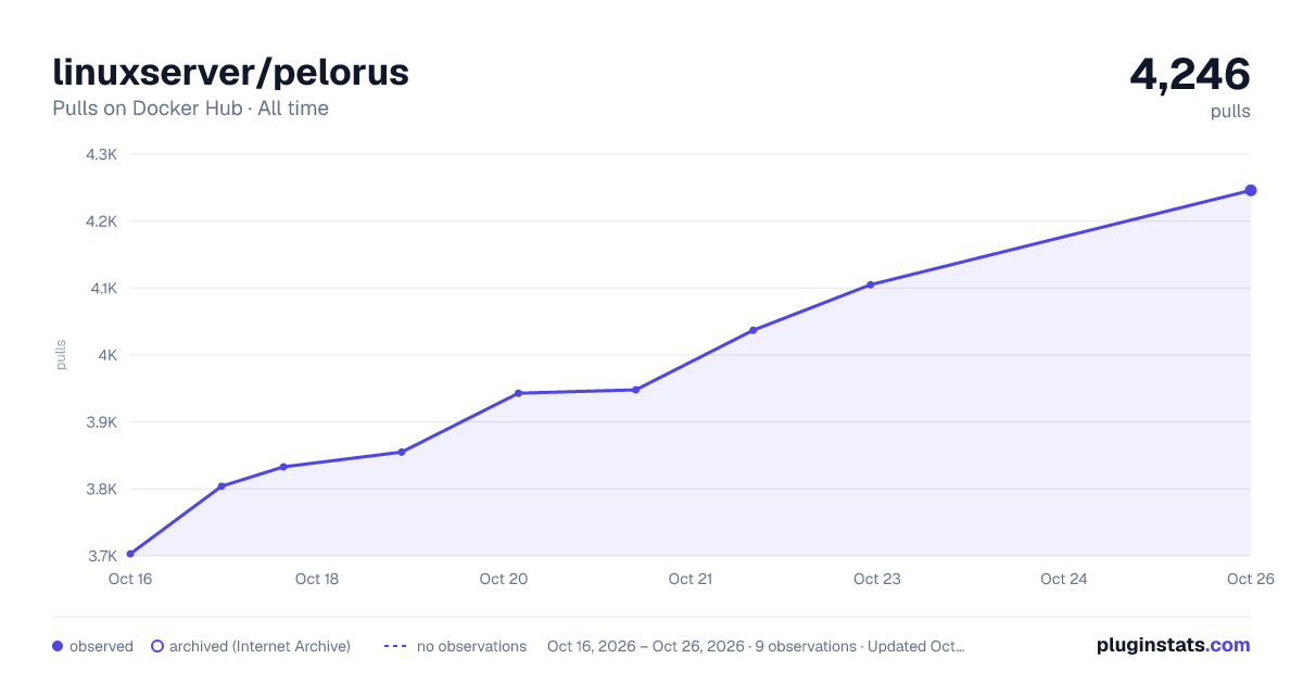 linuxserver/pelorus all-time pulls chart on Docker Hub