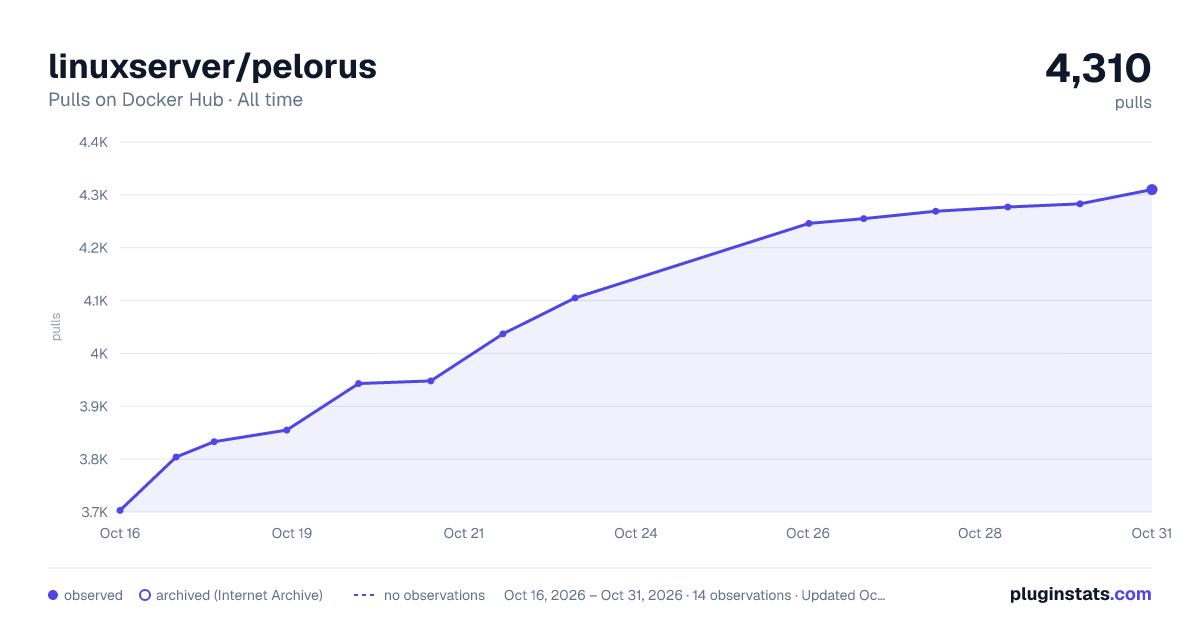 linuxserver/pelorus all-time pulls chart on Docker Hub
