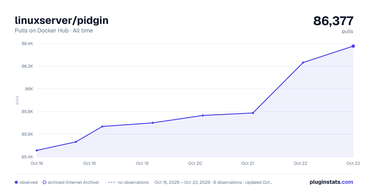 linuxserver/pidgin all-time pulls chart on Docker Hub