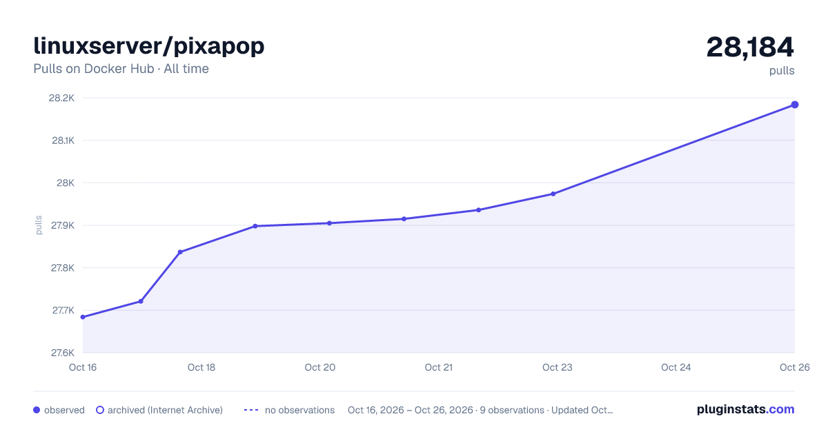 linuxserver/pixapop all-time pulls chart on Docker Hub