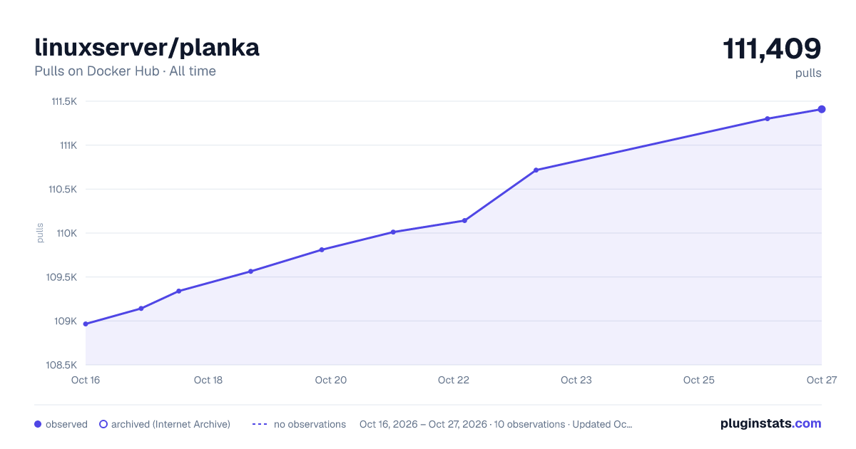 linuxserver/planka all-time pulls chart on Docker Hub