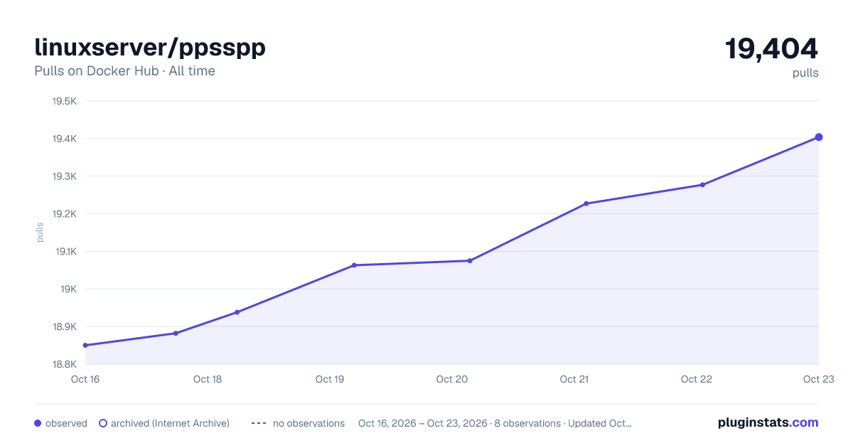 linuxserver/ppsspp all-time pulls chart on Docker Hub
