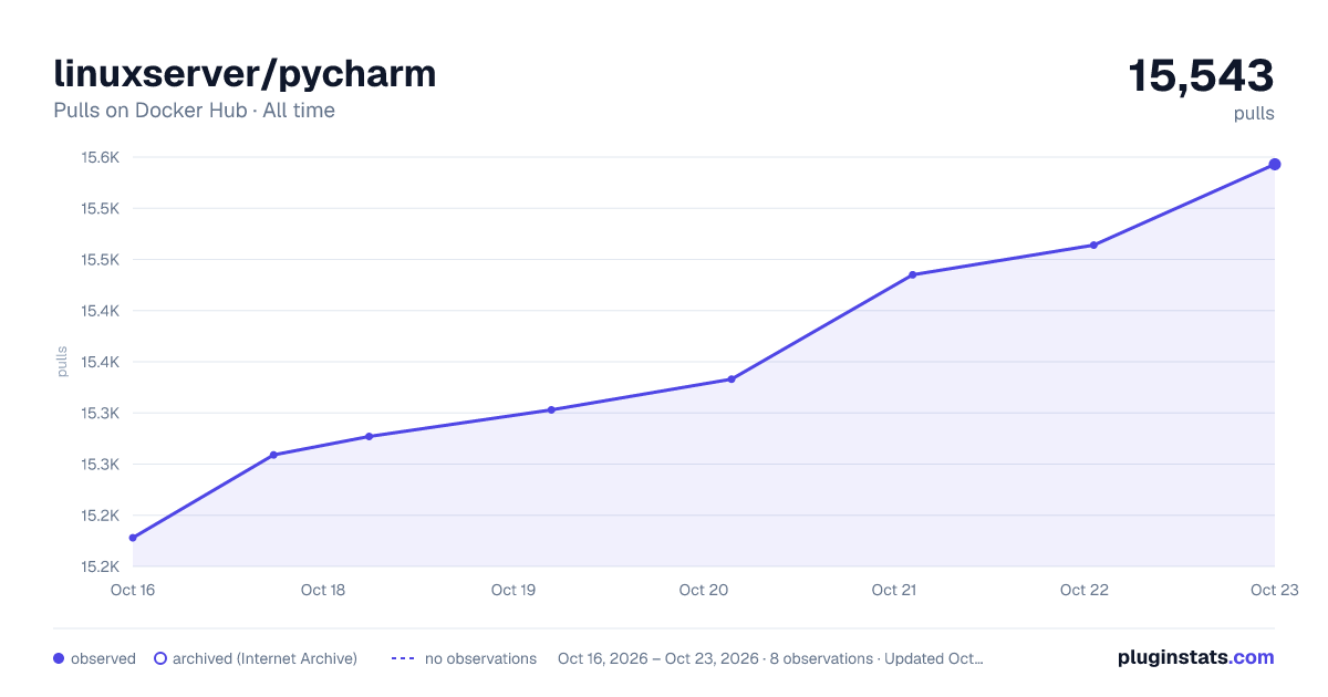 linuxserver/pycharm all-time pulls chart on Docker Hub