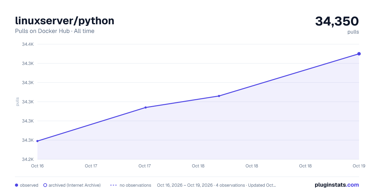 linuxserver/python all-time pulls chart on Docker Hub