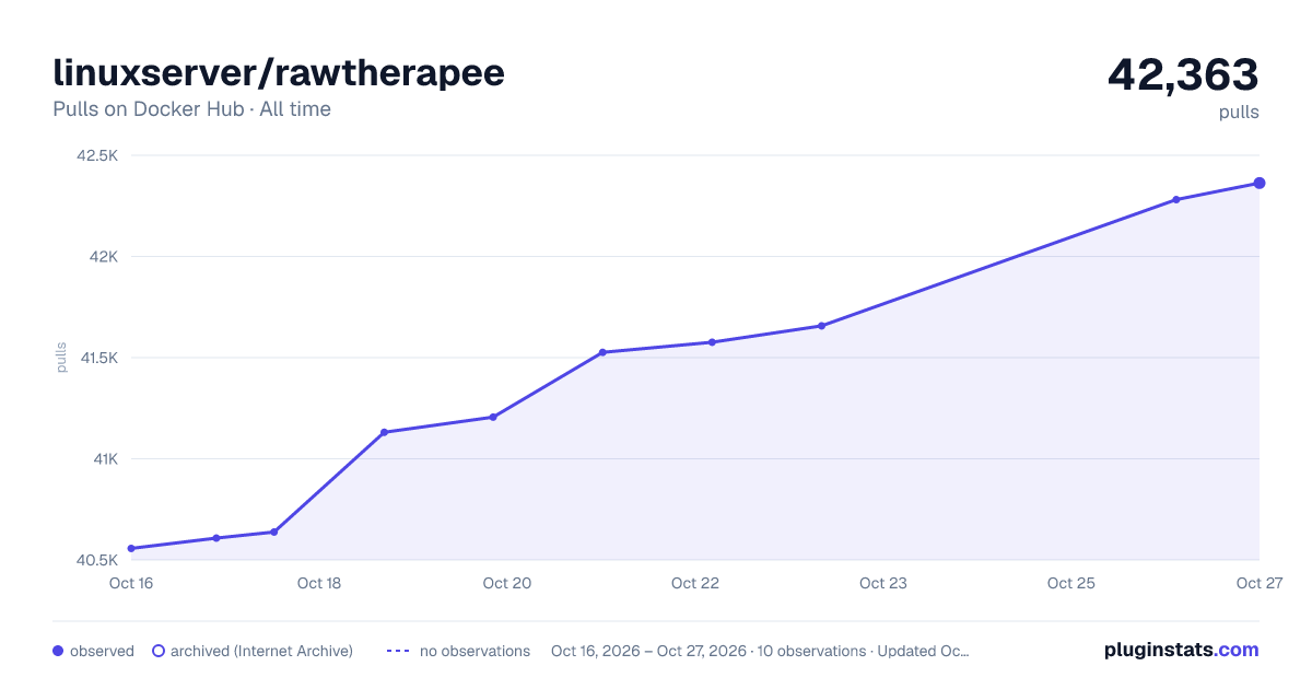 linuxserver/rawtherapee all-time pulls chart on Docker Hub
