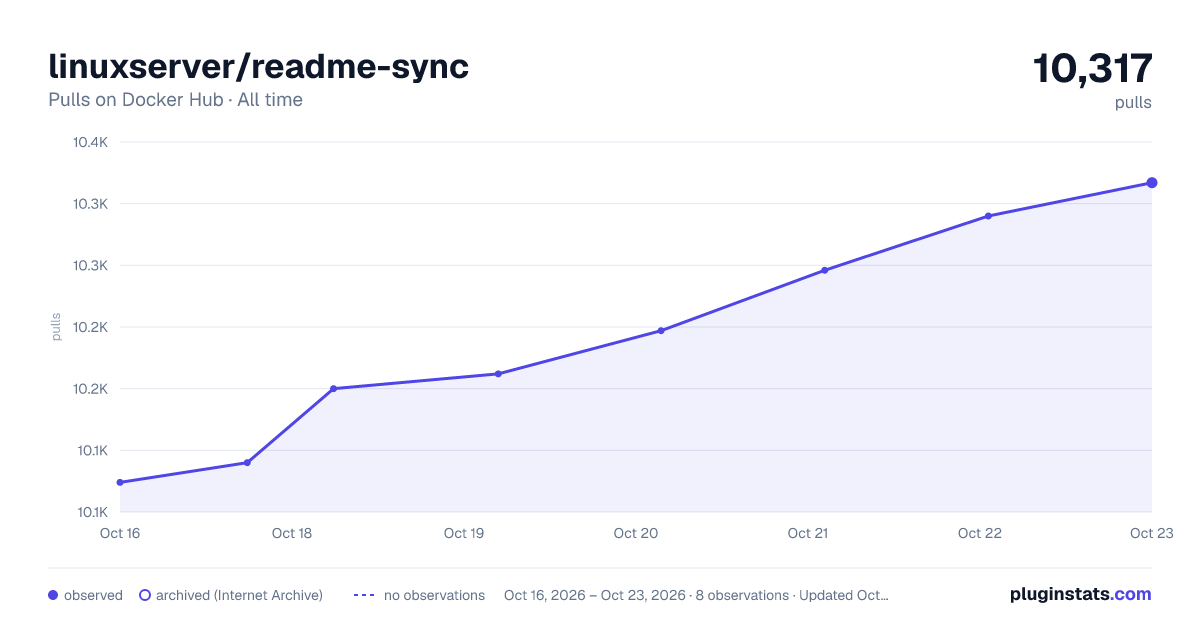 linuxserver/readme-sync all-time pulls chart on Docker Hub
