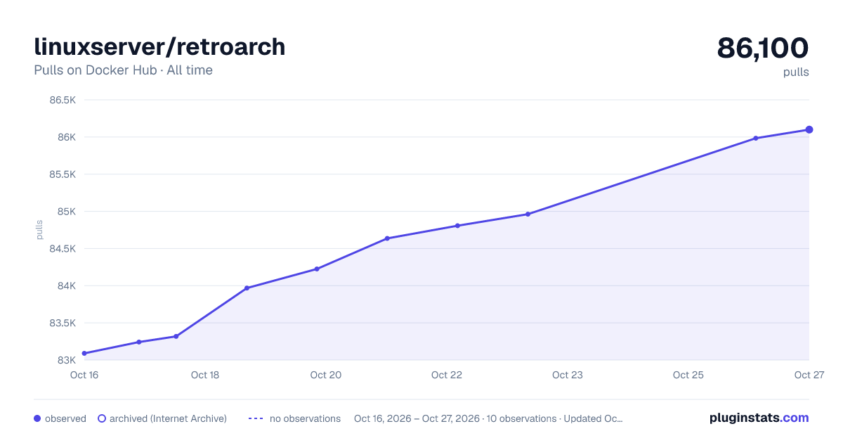 linuxserver/retroarch all-time pulls chart on Docker Hub