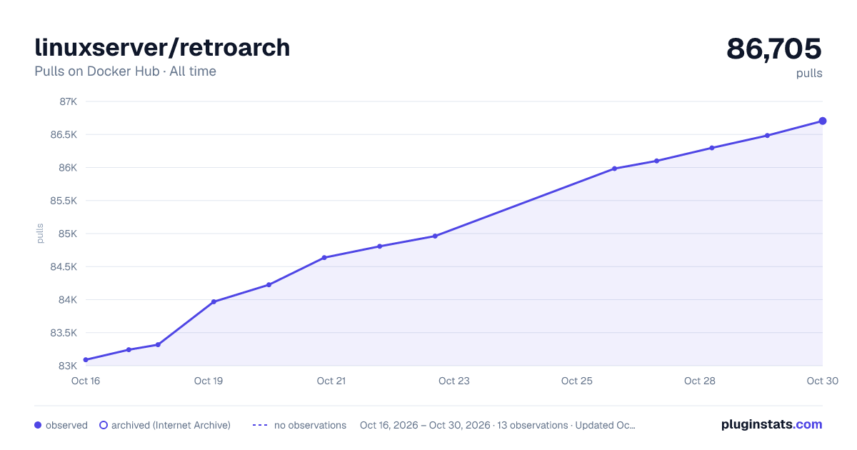 linuxserver/retroarch all-time pulls chart on Docker Hub