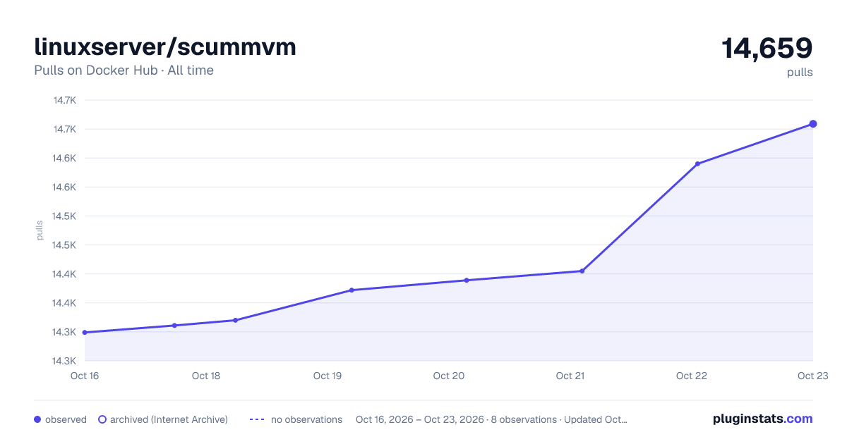 linuxserver/scummvm all-time pulls chart on Docker Hub
