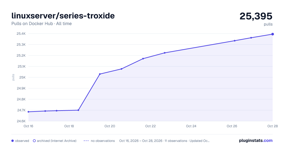 linuxserver/series-troxide all-time pulls chart on Docker Hub
