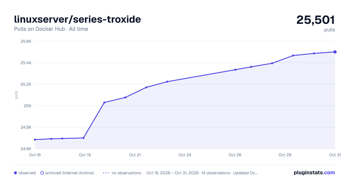linuxserver/series-troxide all-time pulls chart on Docker Hub