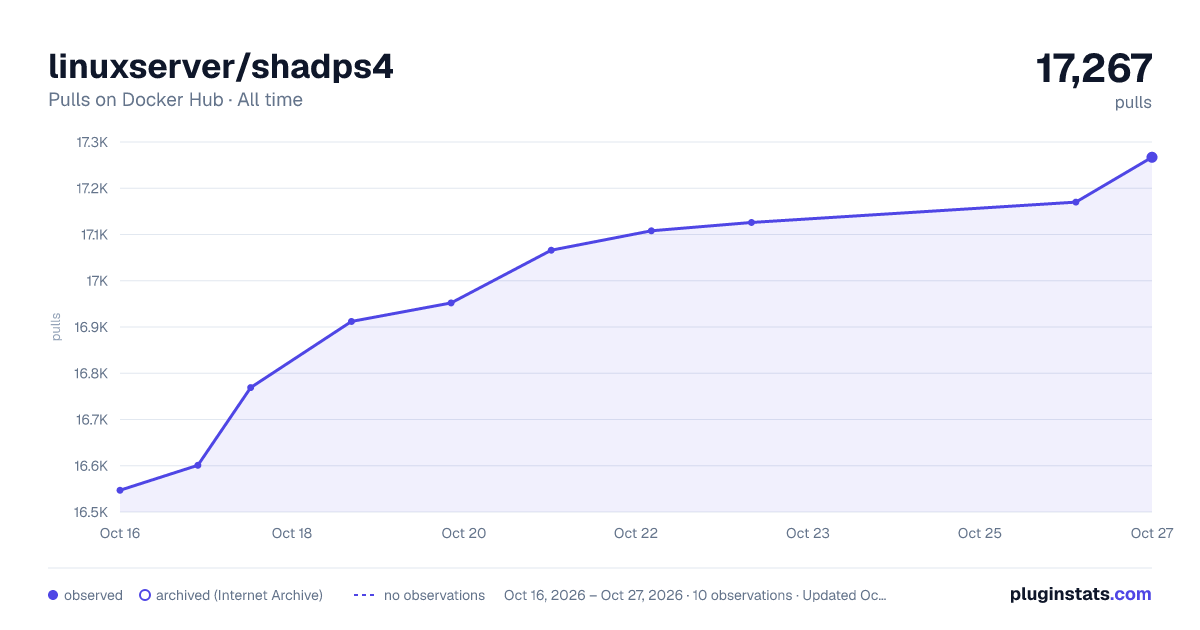 linuxserver/shadps4 all-time pulls chart on Docker Hub