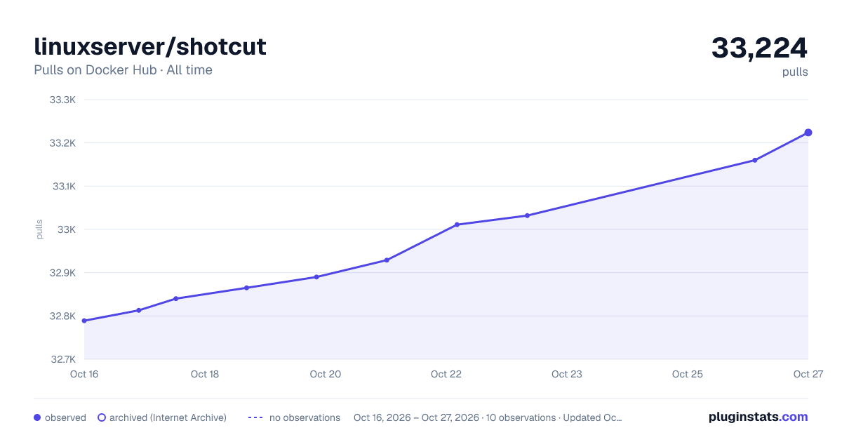 linuxserver/shotcut all-time pulls chart on Docker Hub