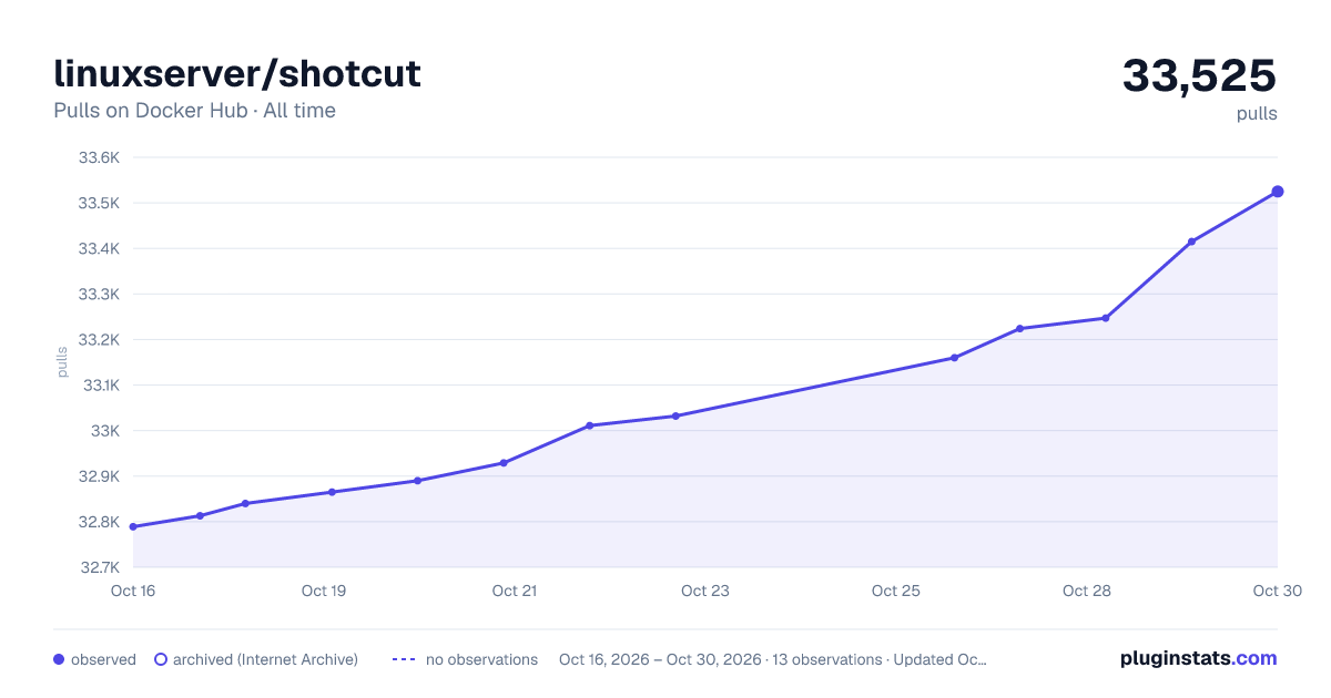 linuxserver/shotcut all-time pulls chart on Docker Hub
